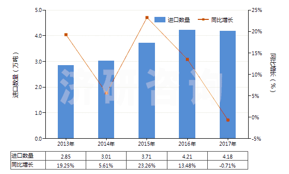 2013-2017年中國其他乙烯酯或乙烯基的聚合物(初級形狀的,共聚物除外)(HS39059900)進(jìn)口量及增速統(tǒng)計(jì)